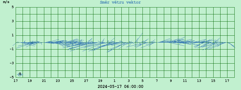 Graf směr větru vectorem